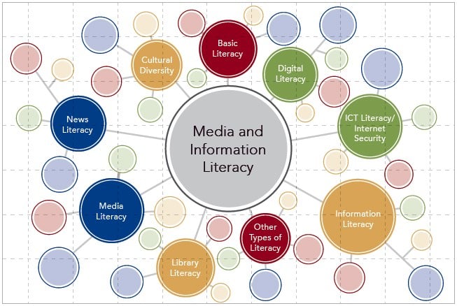 Media and  Information Literacy